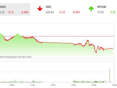 VN-Index dự báo sẽ cần tích lũy thêm vài phiên