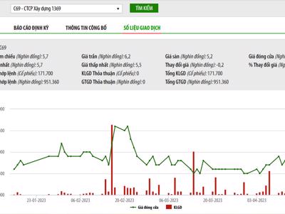 Tạo cung, cầu giả cổ phiếu C69, một cổ đông bị phạt 550 triệu đồng
