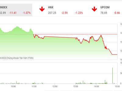 Khả năng VN-Index sẽ dao động trong biên độ 1.045-1.062 điểm