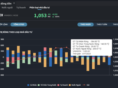 Nhà đầu tư cá nhân xả mạnh, khối ngoại gom ròng