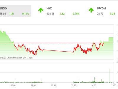 VN-Index có thể kiểm định lại mức 1.050 điểm