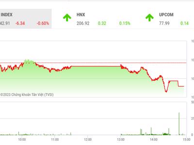 VN-Index có thể dao động trong vùng hỗ trợ 1.020 – 1.040 điểm tuần tới