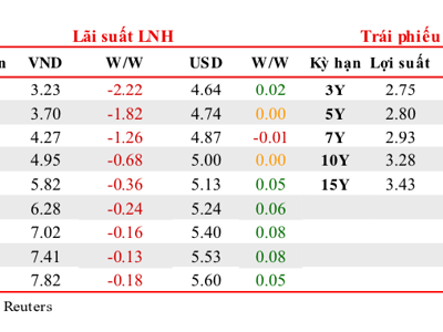 Lãi suất liên ngân hàng giảm ở tất cả các kỳ hạn