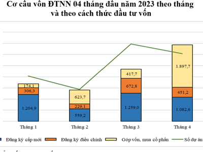 Niềm tin đầu tư tăng, đà giảm vốn FDI mới được kìm hãm