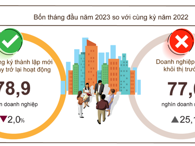 Tháng 4/2023: Số doanh nghiệp thành lập mới tăng trở lại