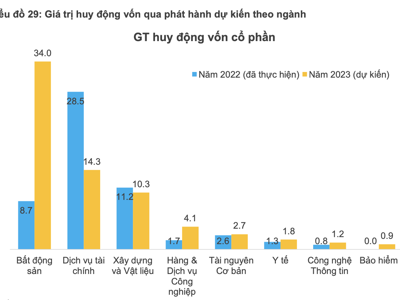 Huy động vốn từ chứng khoán dự kiến 61.000 tỷ đồng, giảm 40% trong năm 2023