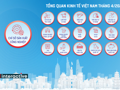 [Interactive]: Toàn cảnh kinh tế Việt Nam tháng 4/2023