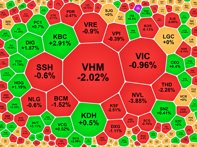 Xả mạnh ở nhóm blue-chips, VN-Index mất 8 điểm, cổ phiếu đầu tư công ngược sóng