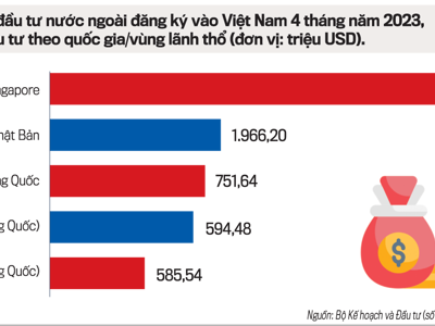 Nhà đầu tư nước ngoài tiếp tục rót vốn vào Việt Nam