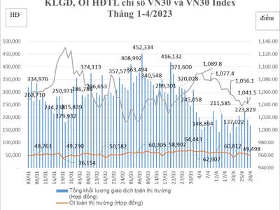 Tháng 4, tài khoản giao dịch phái sinh tăng 2,08%