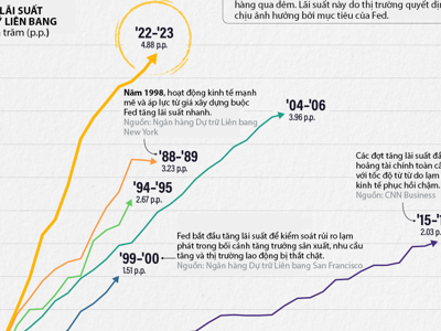 So sánh tốc độ tăng lãi suất của Fed trong 35 năm qua