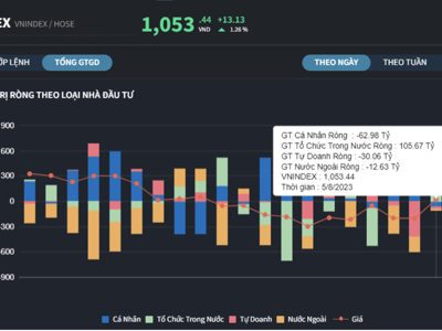 VN-Index tăng rực rỡ, nhà đầu tư cá nhân bán ròng 