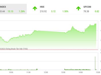 VN-Index cần chinh phục ngưỡng cản 1.055 để xác nhận quay trở lại xu hướng tăng điểm