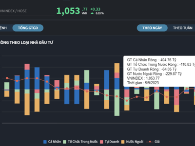 Xuất hiện tin tốt về quỹ ngoại, cá nhân trong nước tung tiền gom ròng hơn 400 tỷ 
