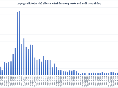 Số tài khoản cá nhân mở mới tháng 4/2023 thấp kỷ lục trong 3 năm qua