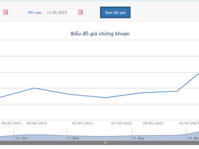 Giá tăng mạnh, anh trai Chủ tịch DXG bán thành công  5,2 triệu cổ phiếu