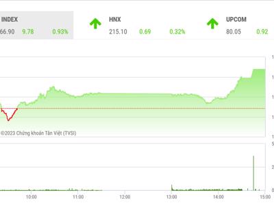 VN-Index hướng tới vùng kháng cự 1.080 điểm