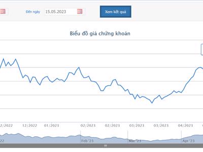 Giá tăng hơn 100%, thư ký Hội đồng quản trị đăng ký bán 30.000 cổ phiếu DIG