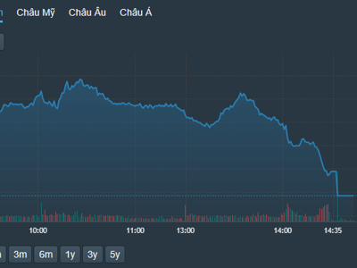 Lực xả bất ngờ tăng vọt, VN-Index lao dốc mất sạch đà tăng
