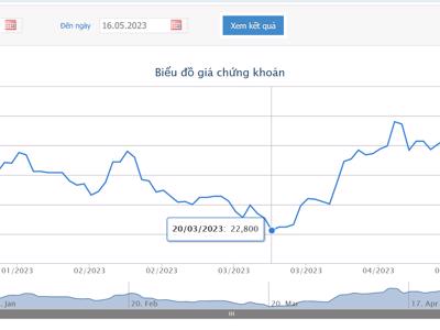 Giá hồi phục 45% từ đáy, Chủ tịch NLG muốn bán 2 triệu cổ phiếu