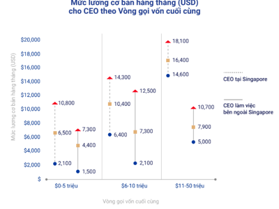 Mức lương của các nhà sáng lập, CEO startup công nghệ là bao nhiêu?