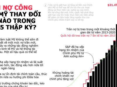 Trần nợ công của Mỹ thay đổi thế nào trong hơn 50 năm qua?