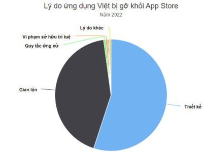 Apple gỡ hơn 8.000 ứng dụng của Việt Nam vì vi phạm quy định