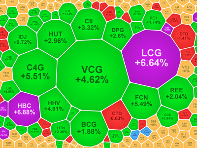 Cổ phiếu xây dựng, đầu tư công tăng vọt, VCB, GAS “hạ gục” VN-Index