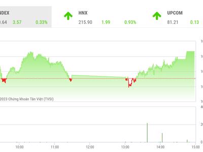 VN-Index sẽ đối mặt với rủi ro điều chỉnh trở lại nếu không sớm vượt qua ngưỡng cản quanh 107x