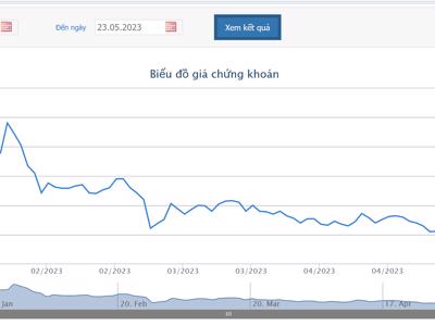 4 tháng đầu năm, PNJ báo lãi 859 tỷ đồng, giảm 0,7% so cùng kỳ 