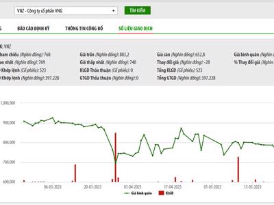 Cổ phiếu VNZ của Công ty cổ phần VNG vào diện hạn chế giao dịch từ 25/5
