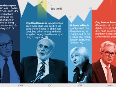 Niềm tin của công chúng Mỹ với Chủ tịch Fed thay đổi thế nào trong 20 năm qua?