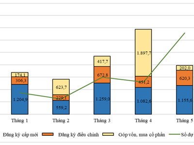 Năm tháng, vốn FDI đăng ký mới bật tăng mạnh