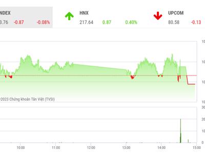 VN-Index có khả năng nối dài chuỗi đi ngang trong biên độ hẹp 1.054-1.076 điểm