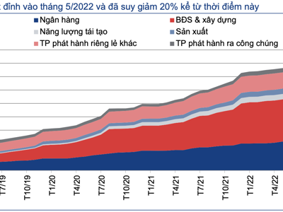 Được tái cơ cấu, giãn nợ, áp lực đáo hạn trái phiếu doanh nghiệp 6 tháng cuối năm còn bao nhiêu?