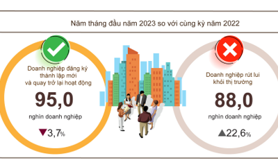 Doanh nghiệp thành lập mới quay đầu giảm sau tháng tăng kỷ lục