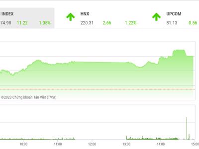 Mục tiêu tiếp theo của VN-Index sẽ là vùng 1.100 - 1.150 điểm? 