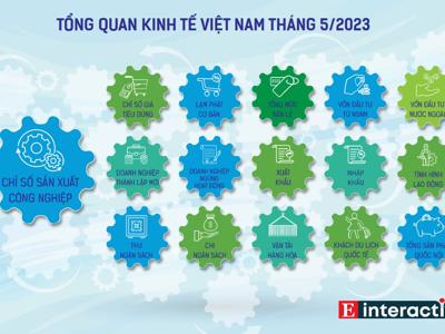 [Interactive]: Toàn cảnh kinh tế Việt Nam tháng 5/2023