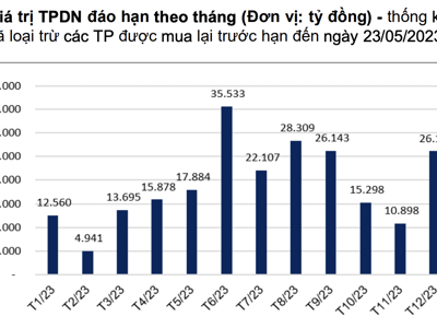 Đỉnh điểm 35.500 tỷ đồng trái phiếu doanh nghiệp đáo hạn trong tháng 6 