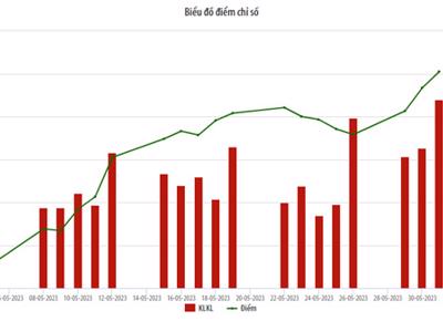 Tháng 5, thanh khoản UPCoM tăng 33% khối lượng giao dịch