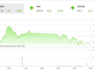 VN-Index có thể hướng lên khu vực 1.120 điểm trong ngắn hạn