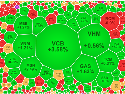 Thanh khoản tụt giảm, blue-chips vẫn dẫn sóng hút dòng tiền