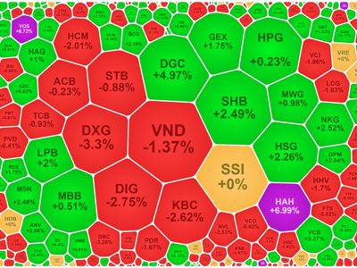 Chốt lời mạnh ở nhiều cổ phiếu, trụ lớn vẫn kéo VN-Index tiến lên đỉnh cũ