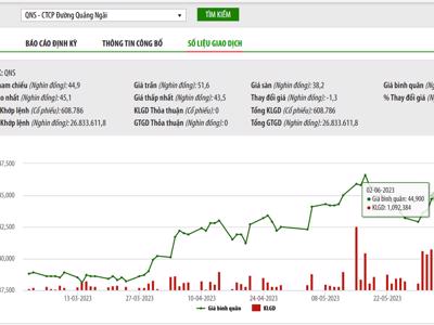 Giá tăng 4 phiên liên tiếp, nhóm VinaCapital vừa bán ra 600.000 cổ phiếu QNS