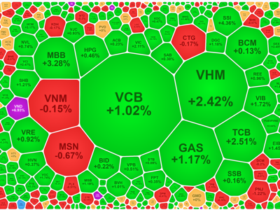 Dòng tiền đột biến phiên chiều, VN-Index “chạm tay” vào đỉnh cũ