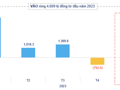 Quỹ ETFs rút ròng 1.400 tỷ đồng trong tháng 5