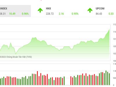 VN-Index đang có nhiều cơ hội mở rộng đà tăng và hướng lên vùng đích kỳ vọng 1.120 điểm