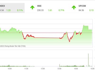 VN-Index tiếp tục thử thách vùng đỉnh