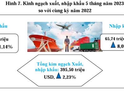 Kiên Giang tăng trưởng tốt trong 5 tháng đầu năm 2023 