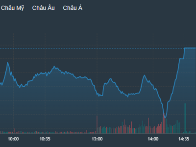 Có cầu bắt đáy, giá cổ phiếu hồi mạnh